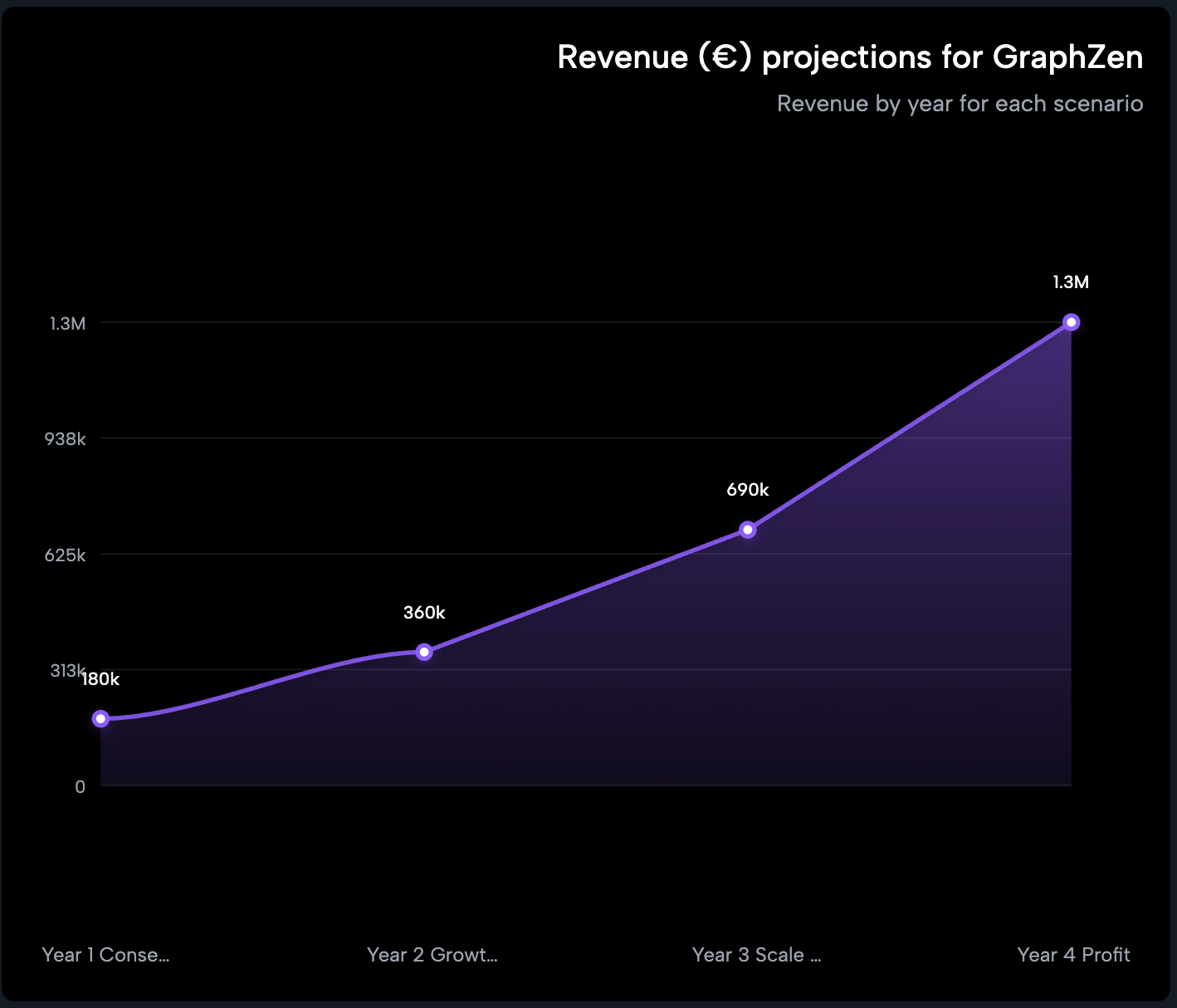 Chart example 6