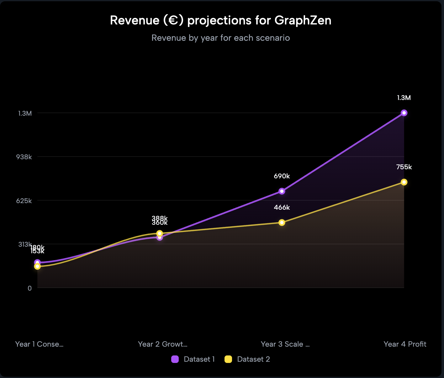 Chart example 4