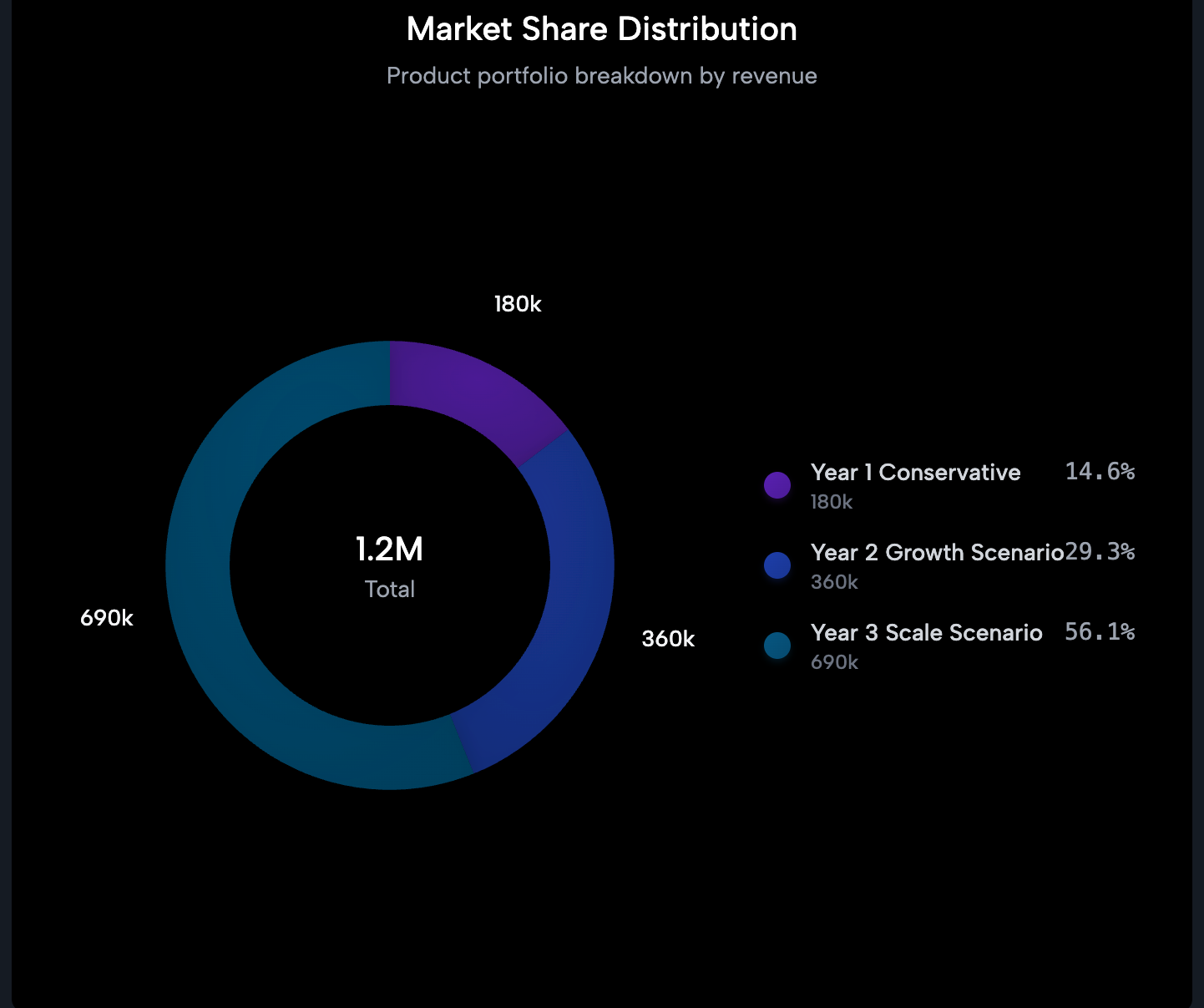 Chart example 9